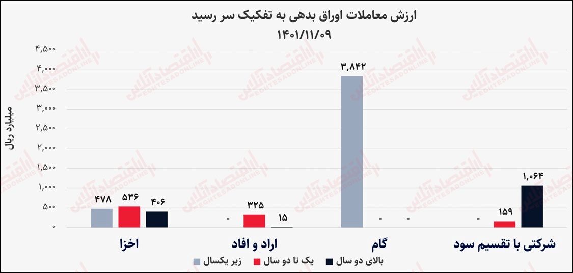 گزارش بازار بدهی ۹ بهمن ماه/ فاصله عجیب نرخ بازدهی اوراق اخزا و گام