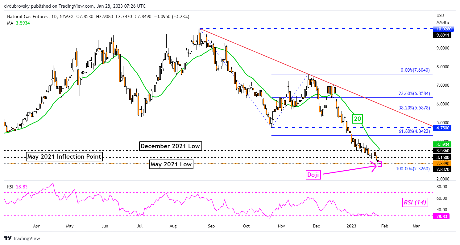 نمودار روزانه – Doji در فوکوس به عنوان تست قیمت مه 2021 پایین
