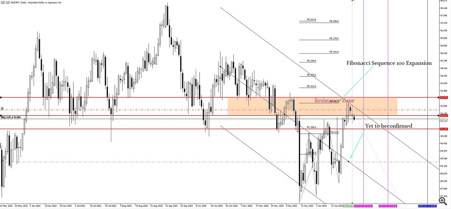 نمودار روزانه AUDJPY نمودار روزانه AUDJPY