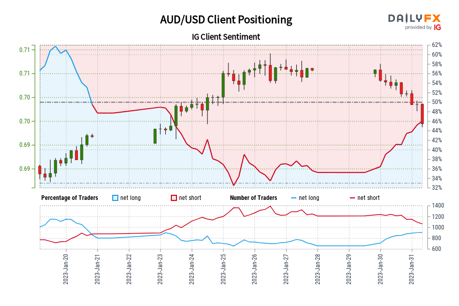 AUD/USD موقعیت یابی مشتری