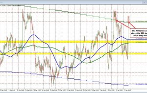 AUDUSD به بالای میانگین متحرک 200 روزه برمی گردد