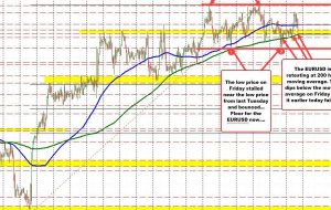 EURUSD به سمت 200 ساعت کارشناسی ارشد حرکت می کند