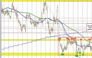 USDCAD به بالای 200 ساعت MA بازمی گردد.  آیا می تواند بالای خط MA بماند؟