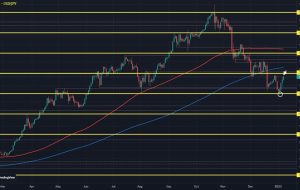 USD/JPY با تمرکز بر حقوق و دستمزد بالاتر است