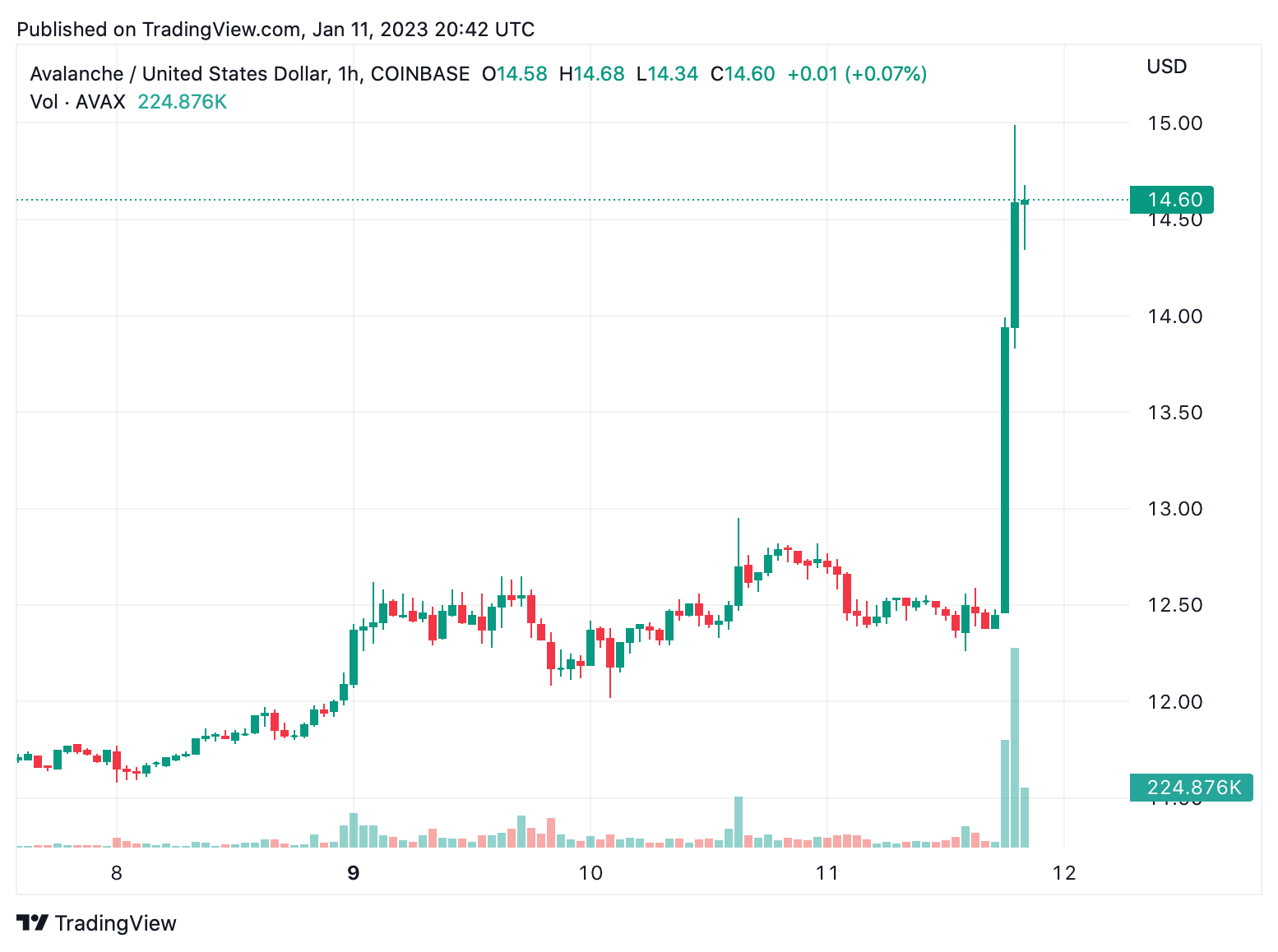 آوا لبز با خدمات وب آمازون برای تسریع پذیرش بلاک چین شریک می شود، AVAX 16% جهش می کند