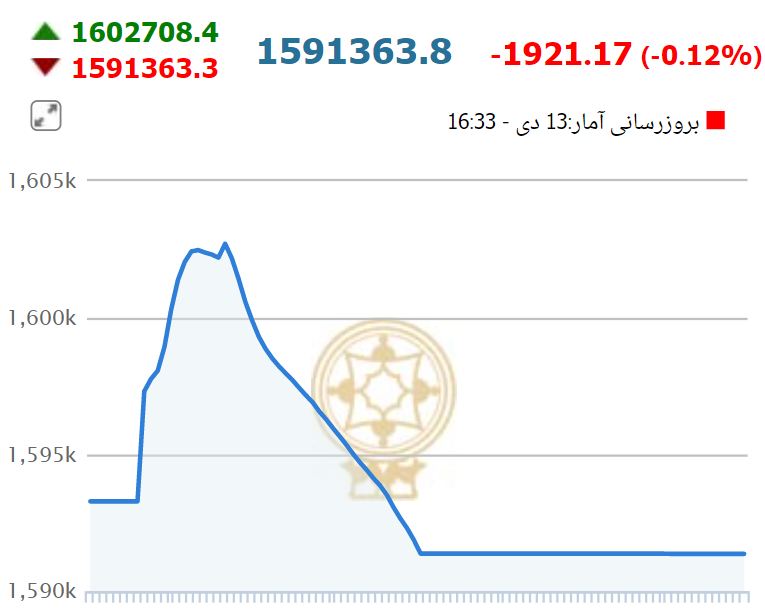 اصلاح شاخص بورس در چهارمین روز هفته