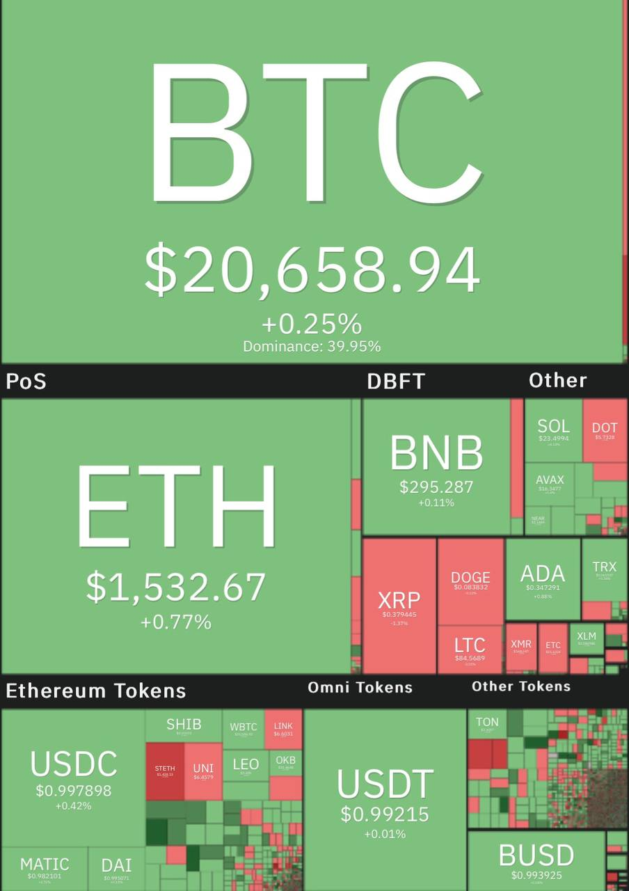 افزایش جزیی قیمت بیت کوین