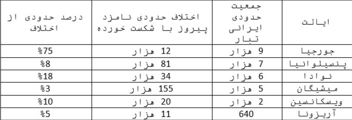 ایران چه تاثیری بر انتخابات آمریکا دارد؟/ این افسانه را فراموش کنیم!