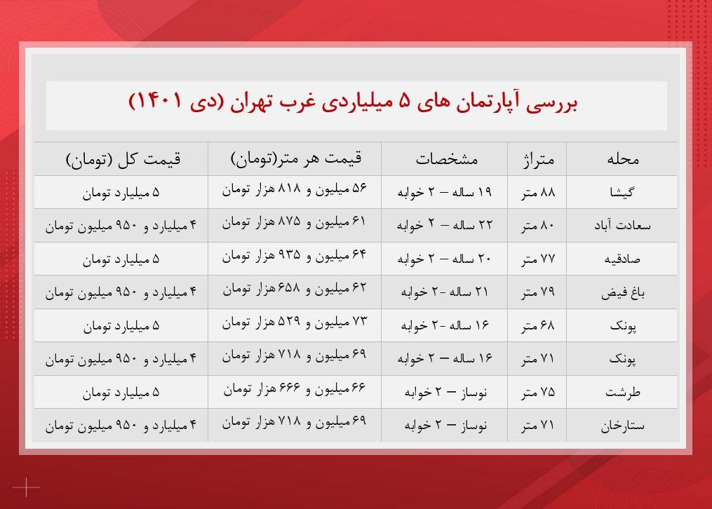 با بودجه ۵ میلیارد تومان کجا خانه بخریم؟