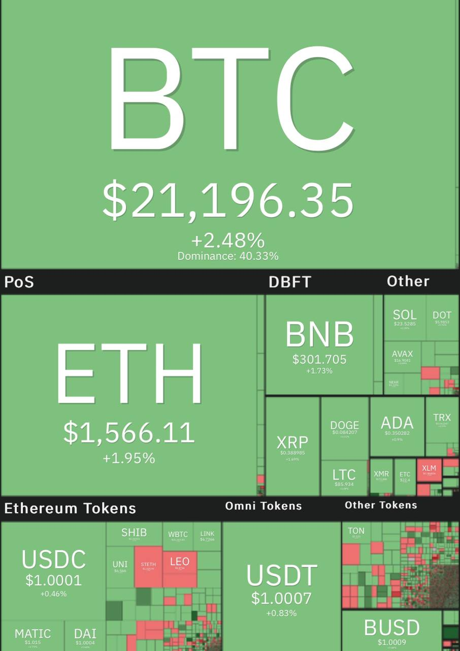 بازگشت مجدد قیمت بیت کوین به کانال ۲۱ هزار دلار1