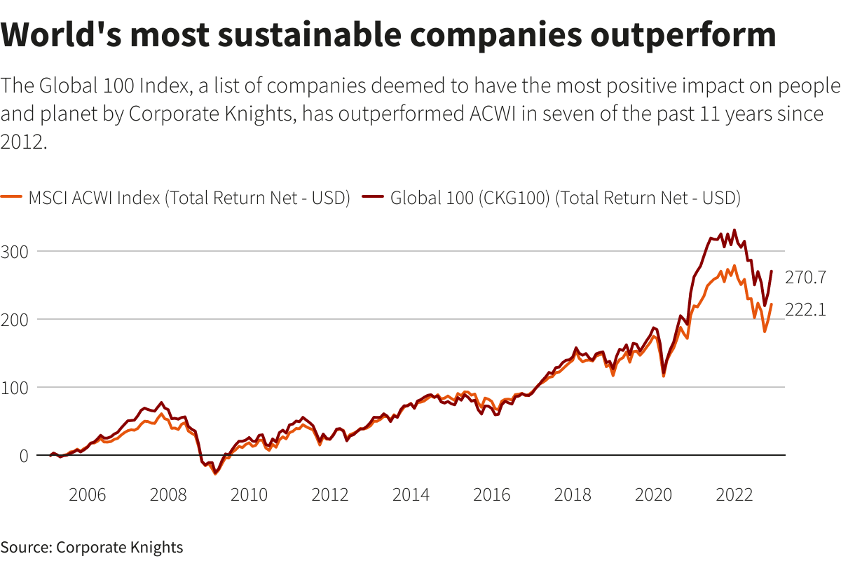 پایدارترین شرکت های جهان عملکرد بهتری دارند