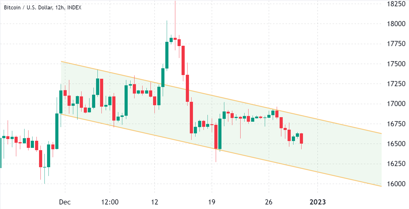بررسی دلایل احتمال ریزش قیمت بیت کوین به زیر ۱۶ هزار دلار| ریزش چه زمانی رخ خواهد داد؟