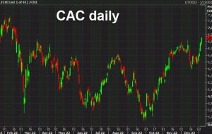 بسته شدن سهام اروپا: CAC 40 فرانسه در بالاترین سطح 11 ماهه بسته می شود
