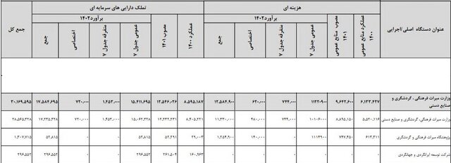 بودجه پیشنهادی میراث فرهنگی، گردشگری و صنایع دستی چقدر است؟