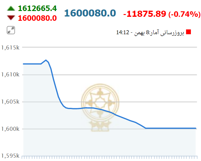 بورس در لبه تیغ عقب‎نشینی کانالی/ کف مقاومتی از دست می‌رود؟