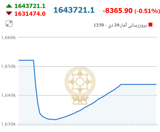 بورس در نخستین روز هفته سرخ‌پوش شد