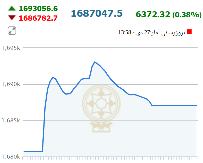 بورس در چهارمین روز هفته سبزپوش شد