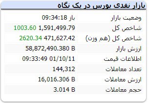 بورس مجددا مثبت شد / رشد هزار واحدی در نیم ساعت اول بازار