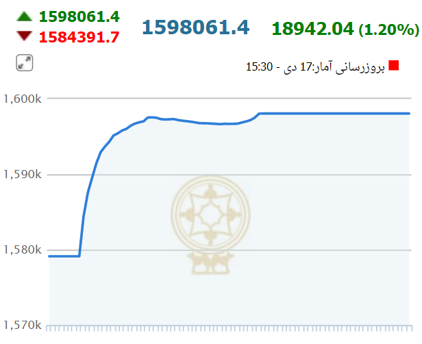 بورس هفته را سبزپوش آغاز کرد