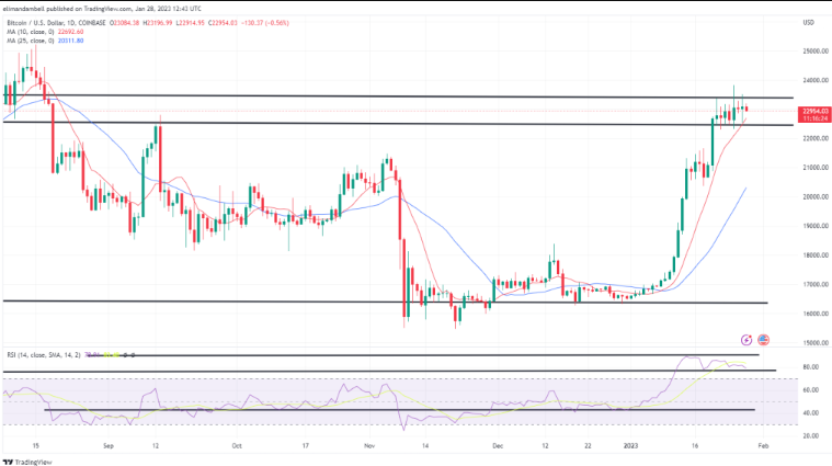 تجزیه و تحلیل تکنیکال بیت کوین و اتریوم