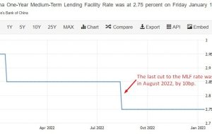 تزریق نقدینگی PBOC MLF امروز – نرخ بدون تغییر انتظار می رود (اما برخی انتظار کاهش کوچک دارند)