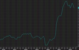 تورم اصلی دسامبر PCE ایالات متحده +4.4% در مقابل +4.4% مورد انتظار