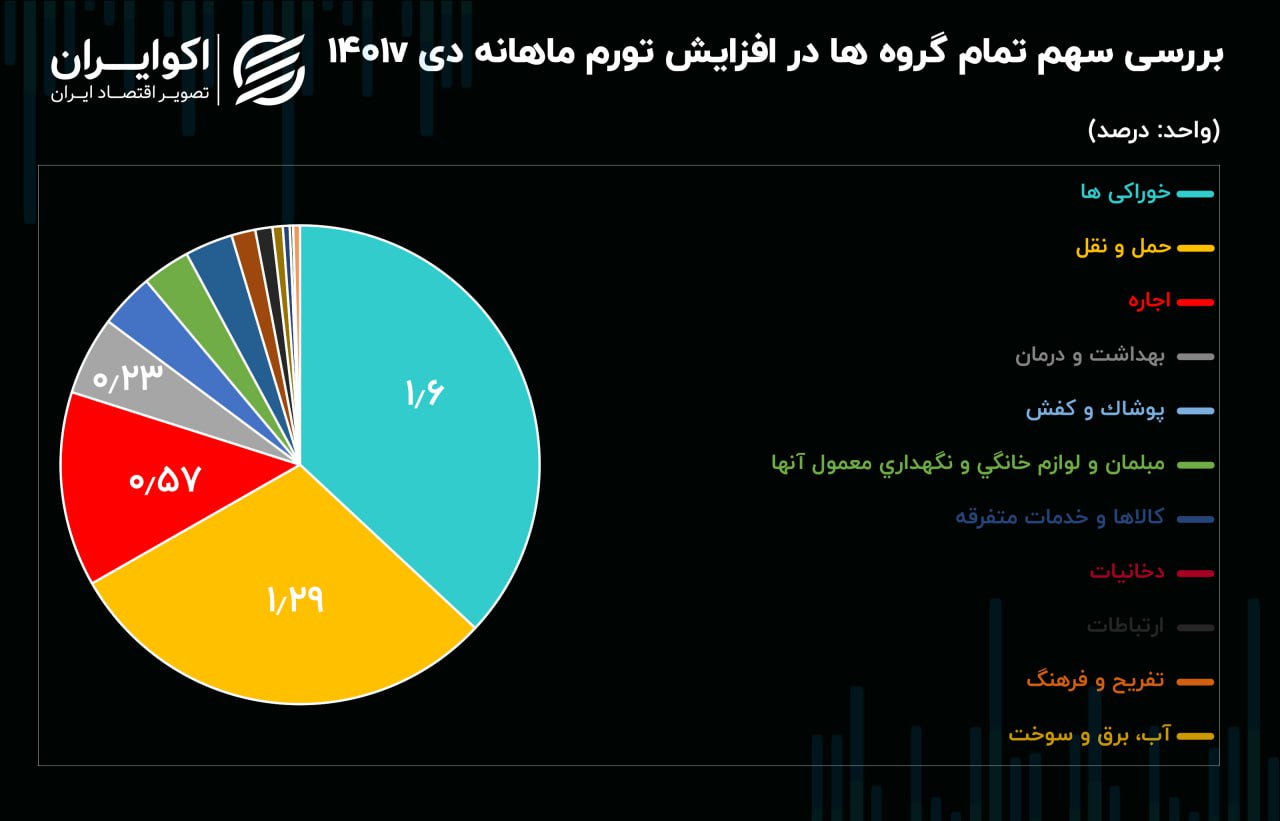 تورم بیشتر از کجا آب می‌خورد؟ / بررسی سهم سبدها در تورم اخیر