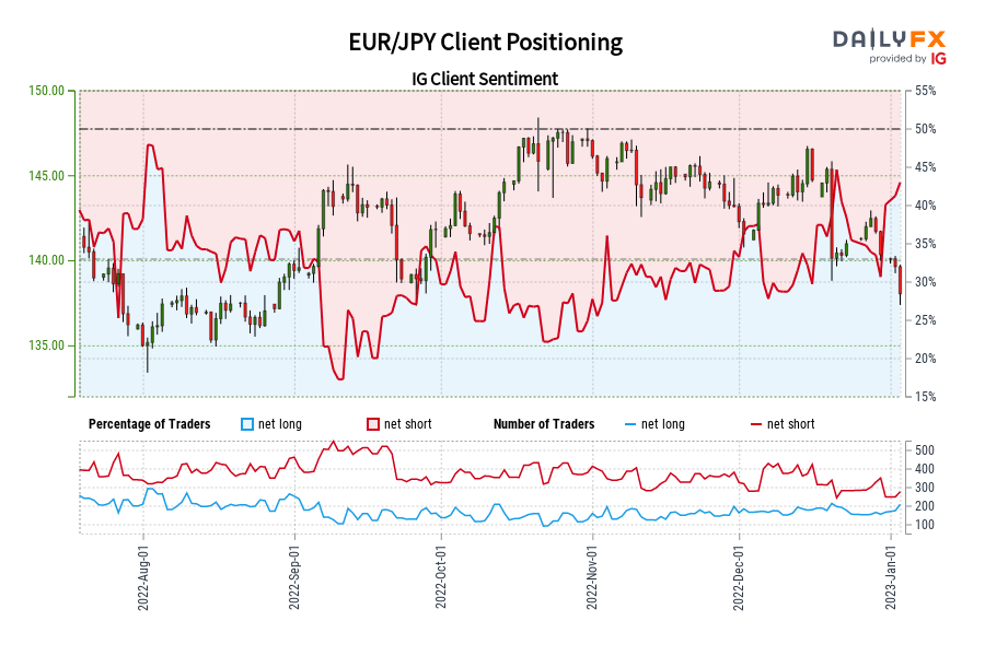 تعیین موقعیت مشتری EUR/JPY