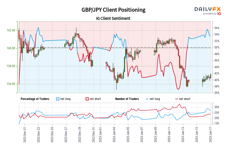 GBP/JPY تعیین موقعیت مشتری