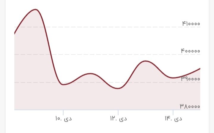 دلار دو کانال عقب رفت/ یک اتفاق جدید؛ معامله‌گران بازار را ترک کردند