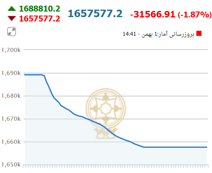 سقوط آزاد بورس در نخستین روز هفته