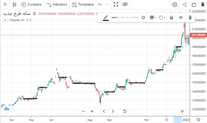 روند قیمت سکه از ابتدای امسال