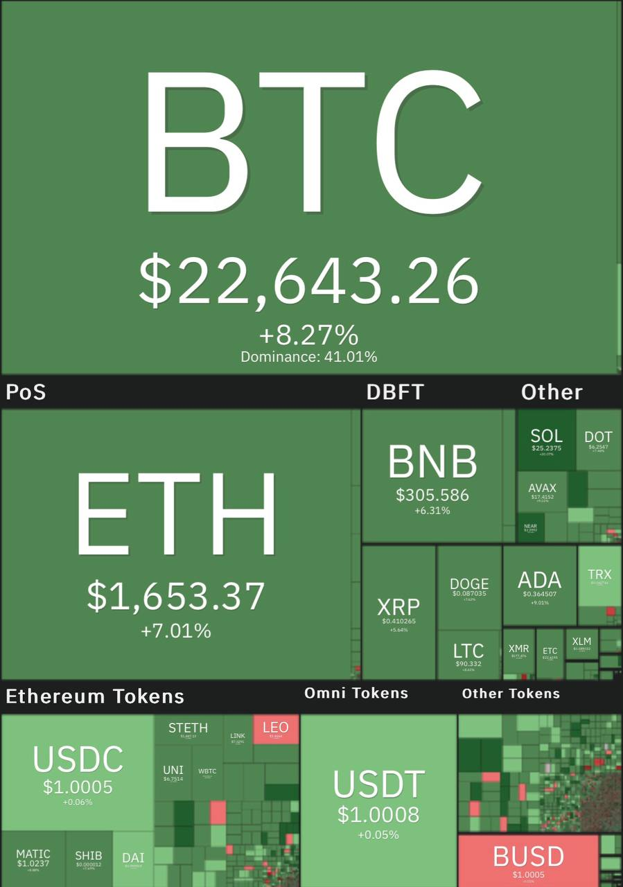 صعود قیمت بیت کوین به بالای کانال ۲۲ هزار دلاری