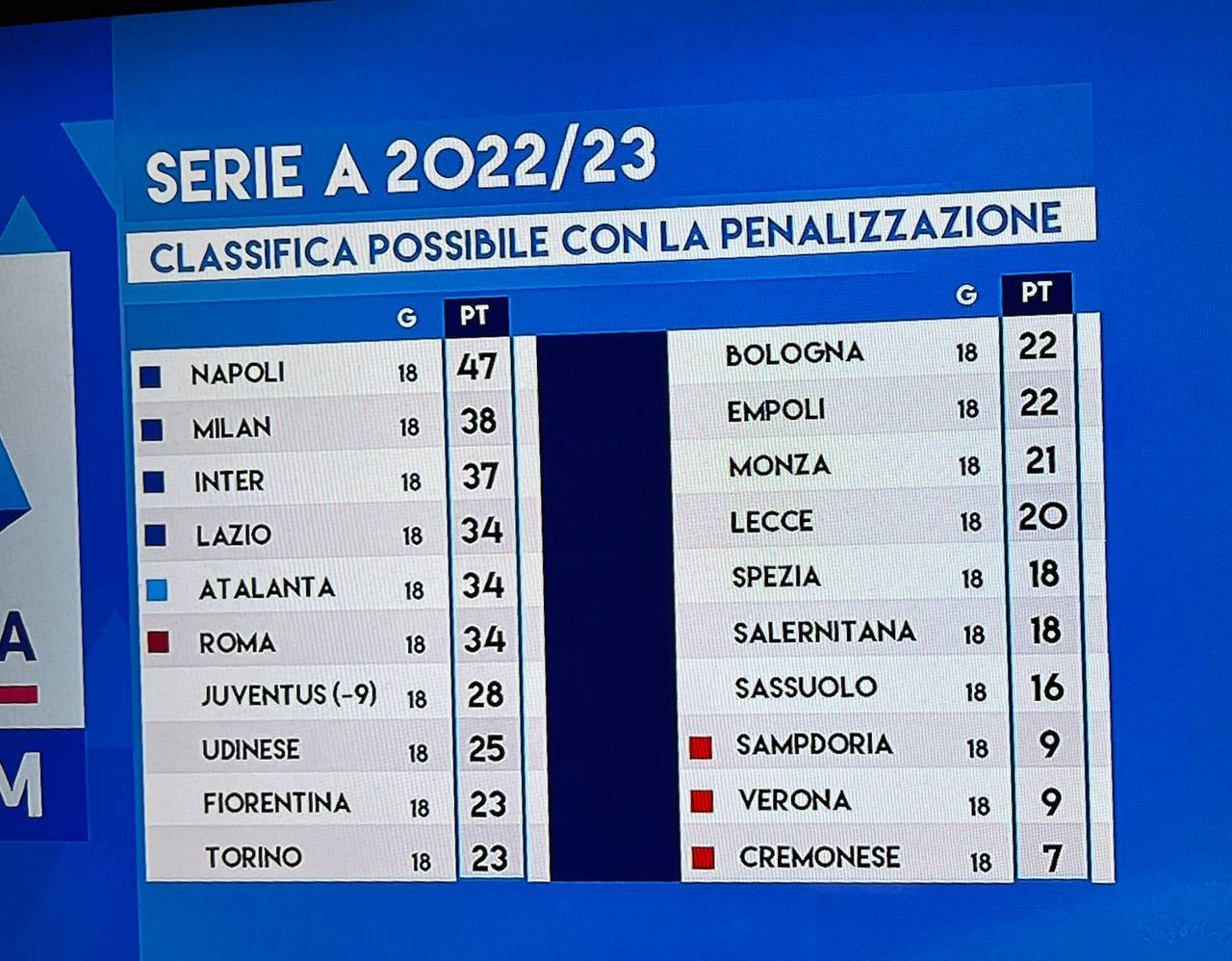 عکس| جدول سری آ بعد از کسر امتیاز از یوونتوس!