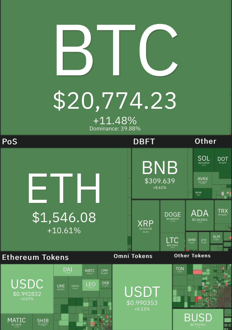  قیمت بیت کوین در نزدیکی کانال ۲۱ هزار دلاری