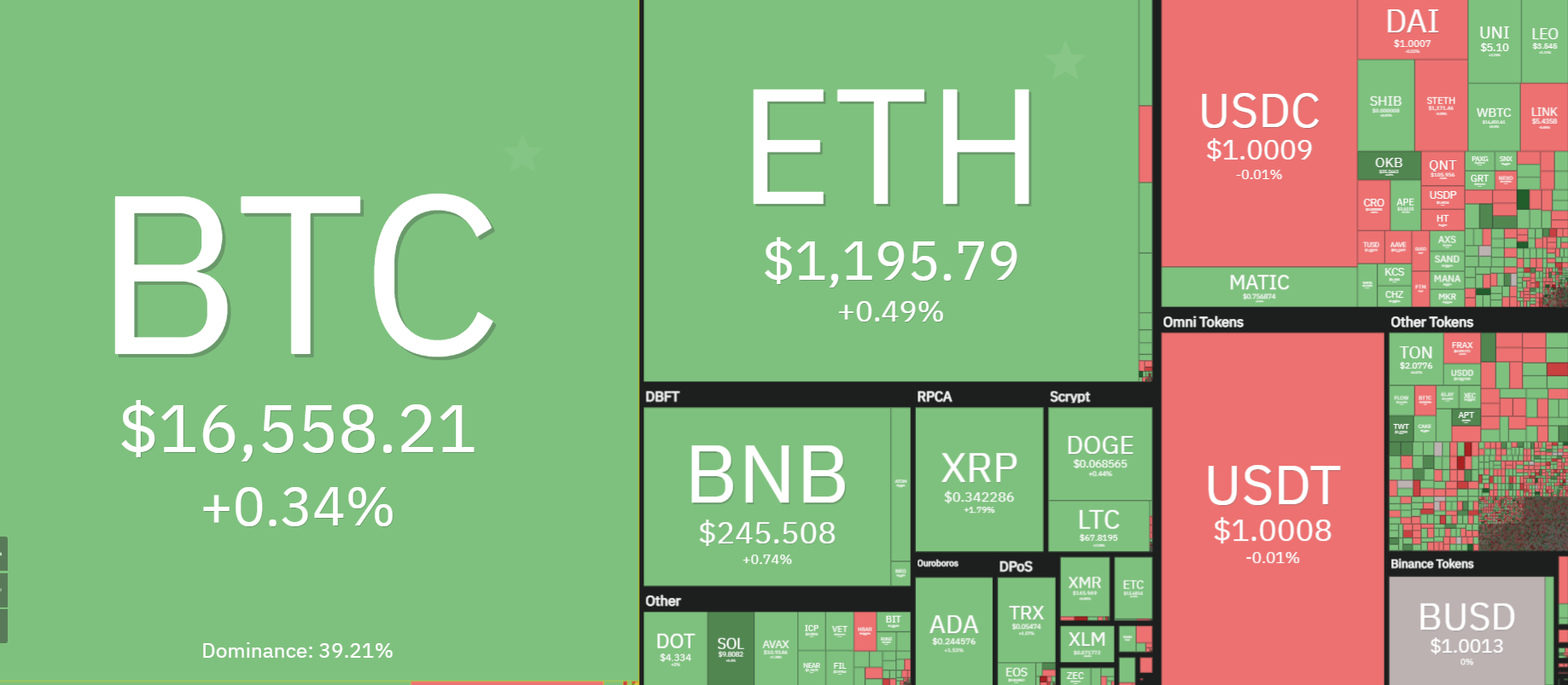  قیمت بیت کوین در نیمه کانال ۱۶ هزار دلاری