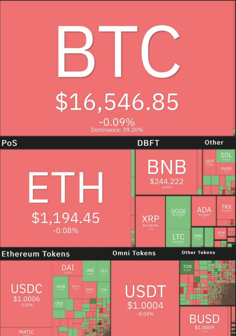  قیمت بیت کوین همچنان در کانال ۱۶ هزار دلاری