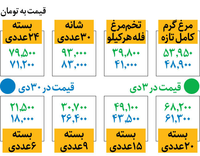 قیمت جدید مرغ و تخم‌مرغ در میادین | شانه ۳۰تایی تخم‌مرغ چند؟