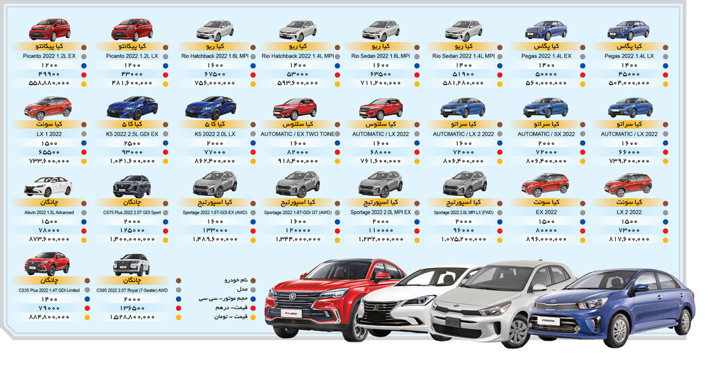 قیمت خودروهای وارداتی در بازار منطقه | عرضه ۱۱مدل خودرو در قالب ۳ برند کیا، چانگان و فیات در بازار ایران