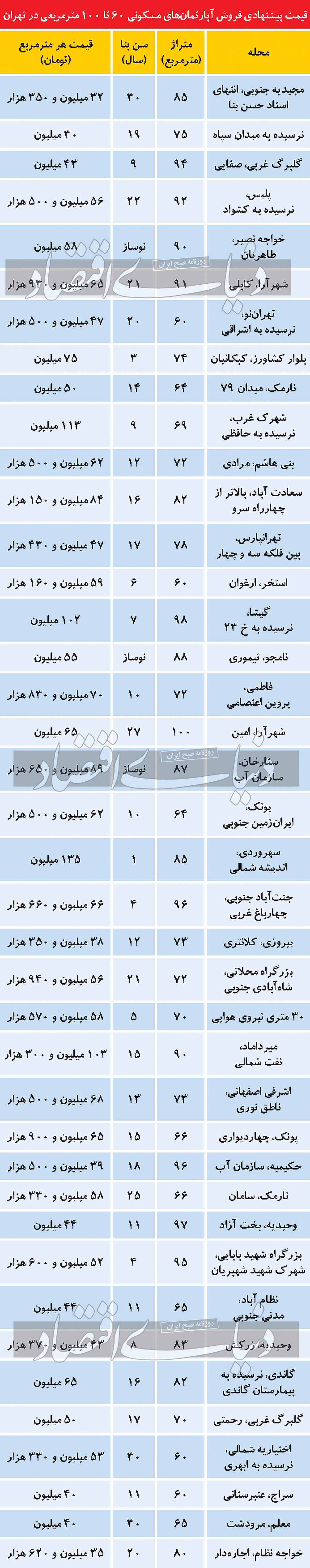 متراژهای پرتقاضا در بازار مسکن پایتخت