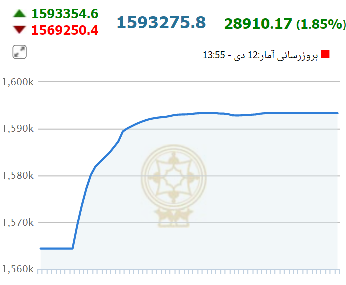 نوسانات بورس دره‌ای شد/ جهش خیره‌کننده بورس در سومین روز هفته