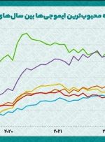 پر طرفدارترین ایموجی‌ در جهان + عکس