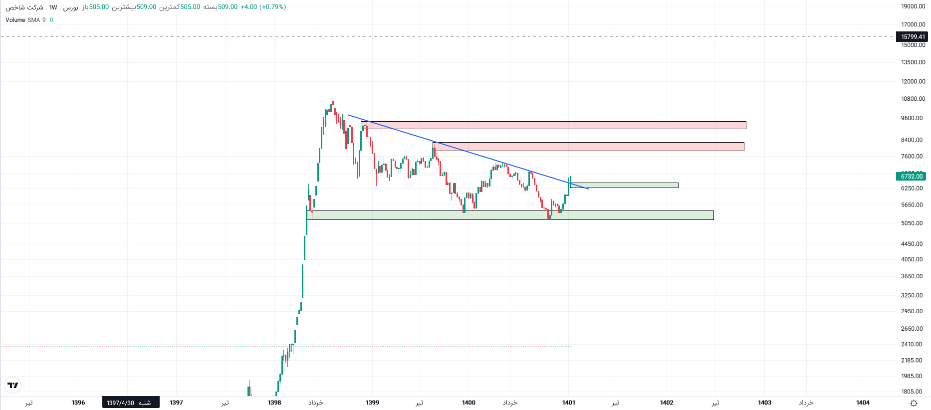 پیش بینی آینده قیمت نمادهای بانکی