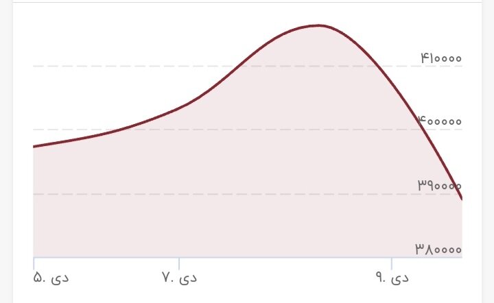 پیش‌بینی جدید یک فعال اقتصادی از قیمت دلار در بازار/ دلار کانال عوض کرد 