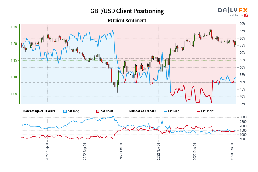 چشم انداز احساسات پوند/دلار - صعودی