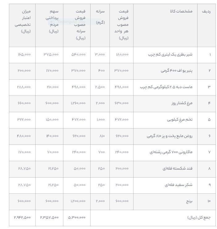 چگونگی خرید کالاهای اساسی با اعتبار یارانه | اسامی کالاها، قیمت و سهم پرداختی خانوارها