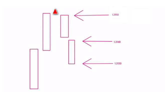 اجرای معاملات روی نمودار