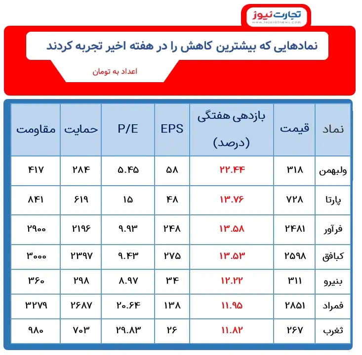 کمترین بازدهی