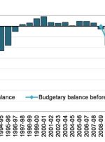 کسری بودجه دولت فدرال کانادا به طرز چشمگیری کاهش می یابد