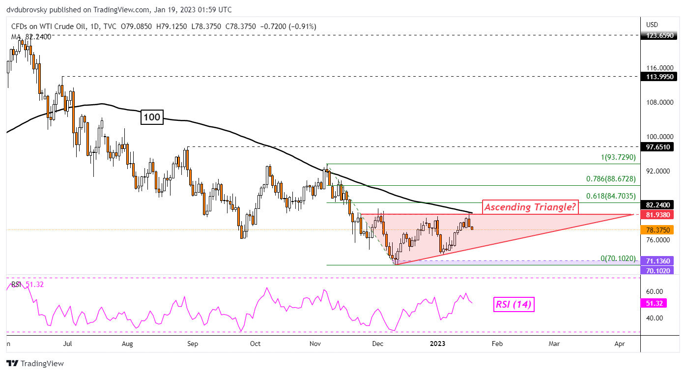 تحلیل فنی نفت خام – نمودار روزانه